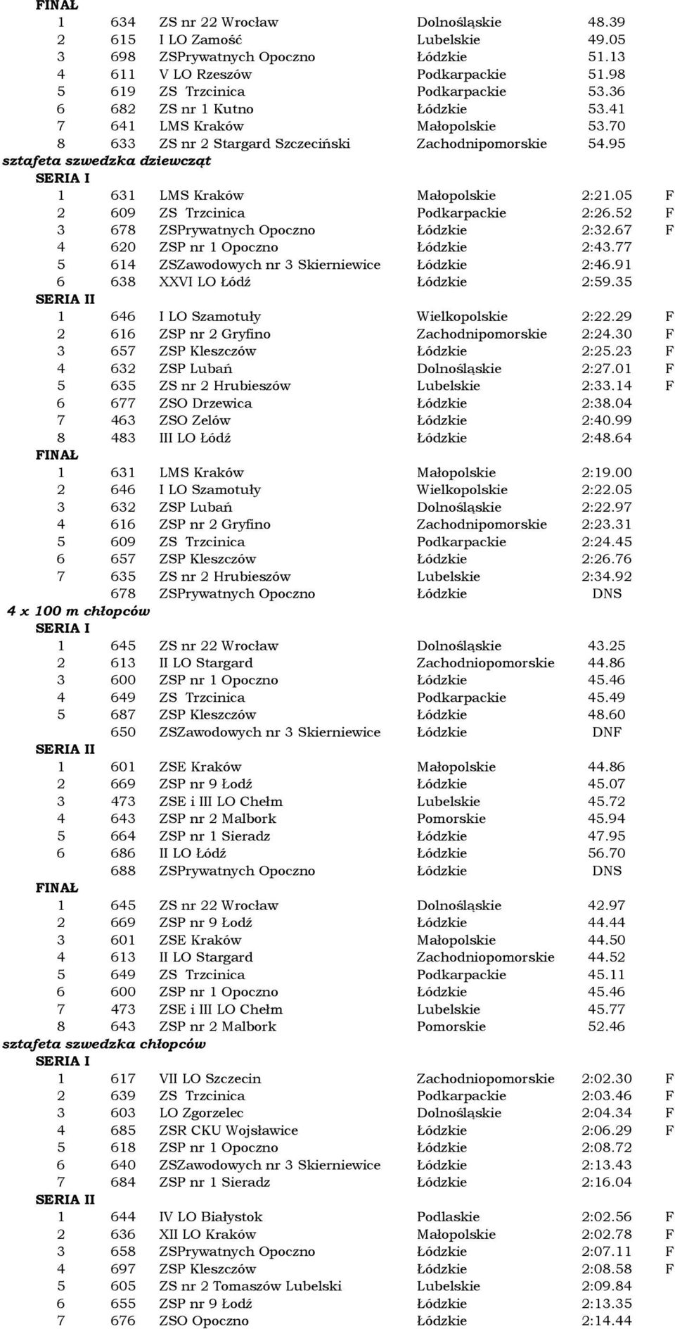 05 F 2 609 ZS Trzcinica Podkarpackie 2:26.52 F 3 678 ZSPrywatnych Opoczno Łódzkie 2:32.67 F 4 620 ZSP nr 1 Opoczno Łódzkie 2:43.77 5 614 ZSZawodowych nr 3 Skierniewice Łódzkie 2:46.