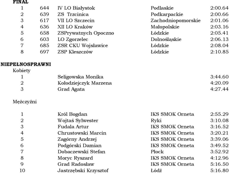 85 NIEPEŁNOSPRAWNI Kobiety 1 Seligowska Monika 3:44.60 2 Kołodziejczyk Marzena 4:20.09 3 Grad Agata 4:27.44 Mężczyźni 1 Król Bogdan IKS SMOK Orneta 2:55.29 2 Wojtaś Sylwester Ryki 3:10.