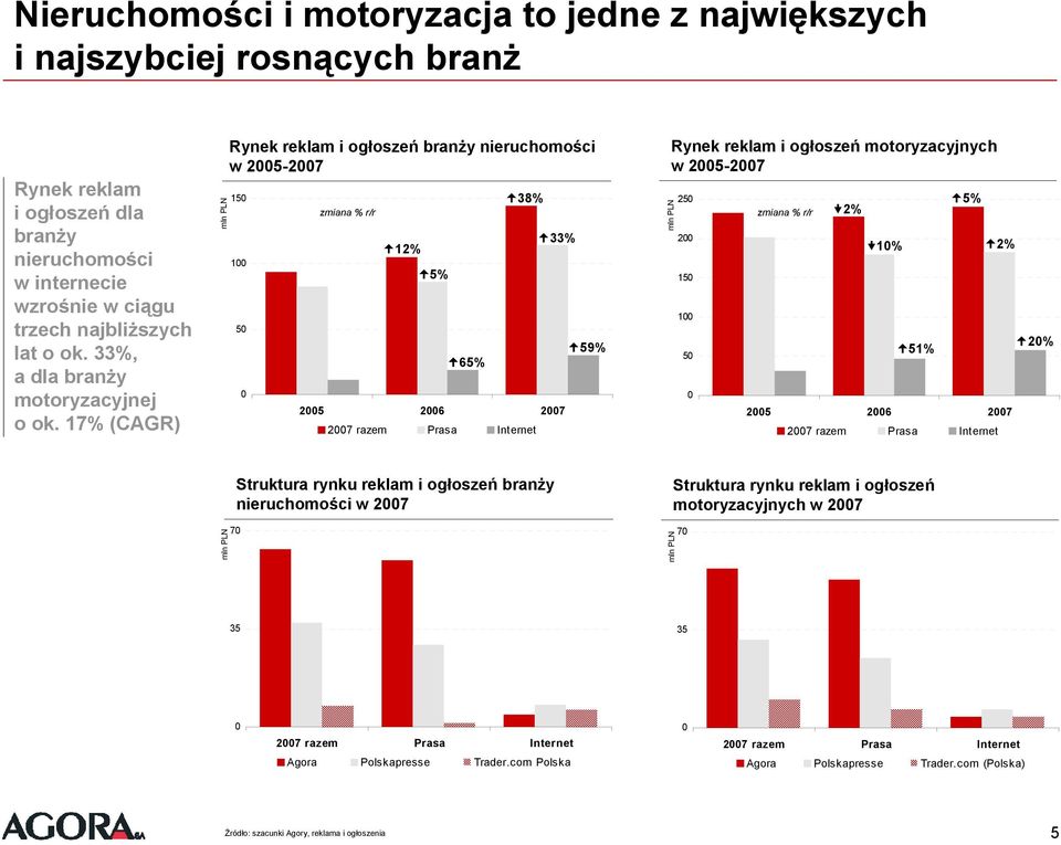 17% (CAGR) Rynek reklam i ogłoszeń branży w 25-27 15 1 5 Rynek reklam i ogłoszeń motoryzacyjnych w 25-27 38% 25 zmiana % r/r zmiana % r/r 2% 12% 5% 65% 33% 25 26 27 27 razem Prasa