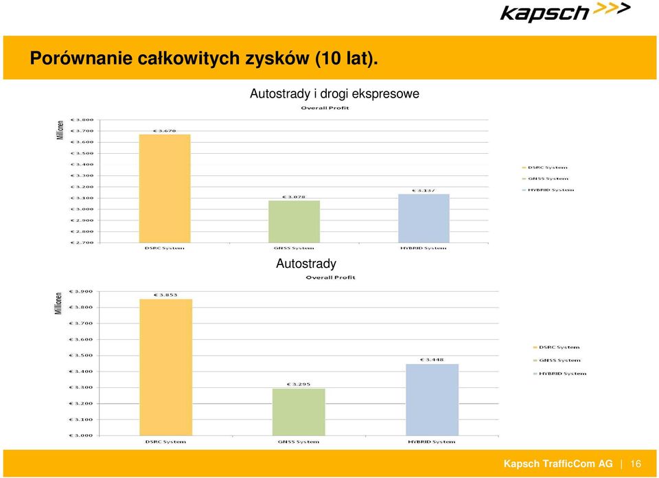 Autostrady i drogi