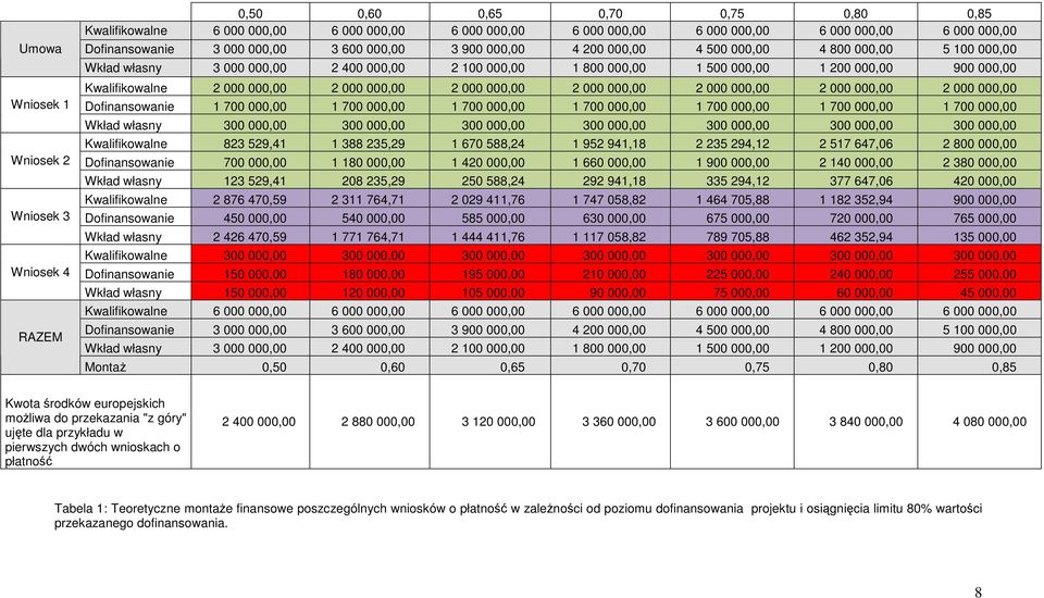 900 000,00 Kwalifikowalne 2 000 000,00 2 000 000,00 2 000 000,00 2 000 000,00 2 000 000,00 2 000 000,00 2 000 000,00 Dofinansowanie 1 700 000,00 1 700 000,00 1 700 000,00 1 700 000,00 1 700 000,00 1