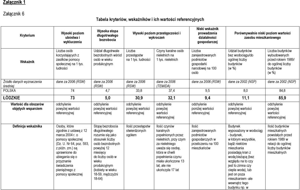 ludności Udział długotrwale bezrobotnych wśród osób w wieku produkcyjnym Liczba przestępstw na 1 tys. ludności Czyny karalne osób nieletnich na 1 tys.