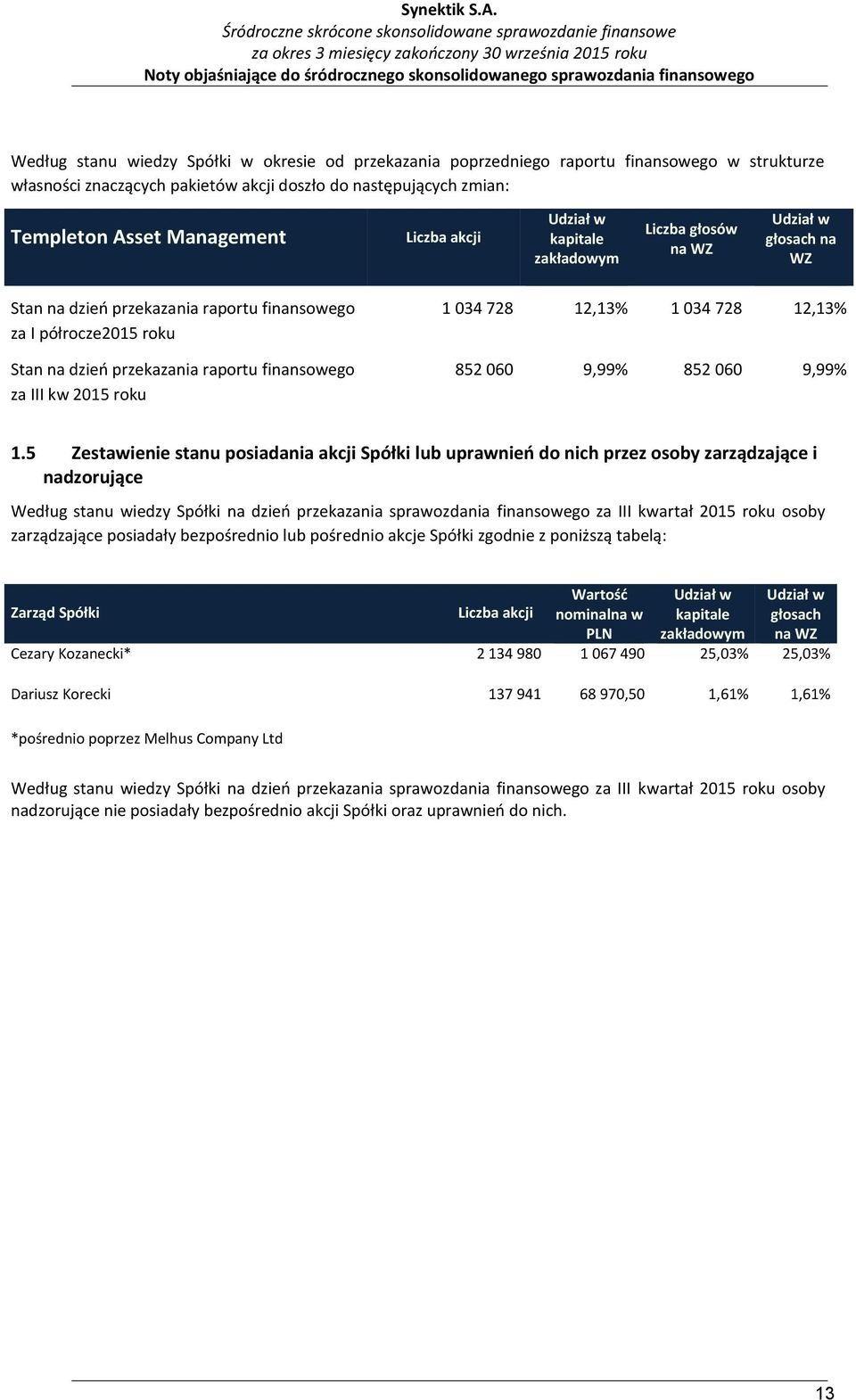 I półrocze2015 roku dzień przekazania raportu finansowego za III kw 2015 roku 1 034 728 12,13% 1 034 728 12,13% 852 060 9,99% 852 060 9,99% 1.