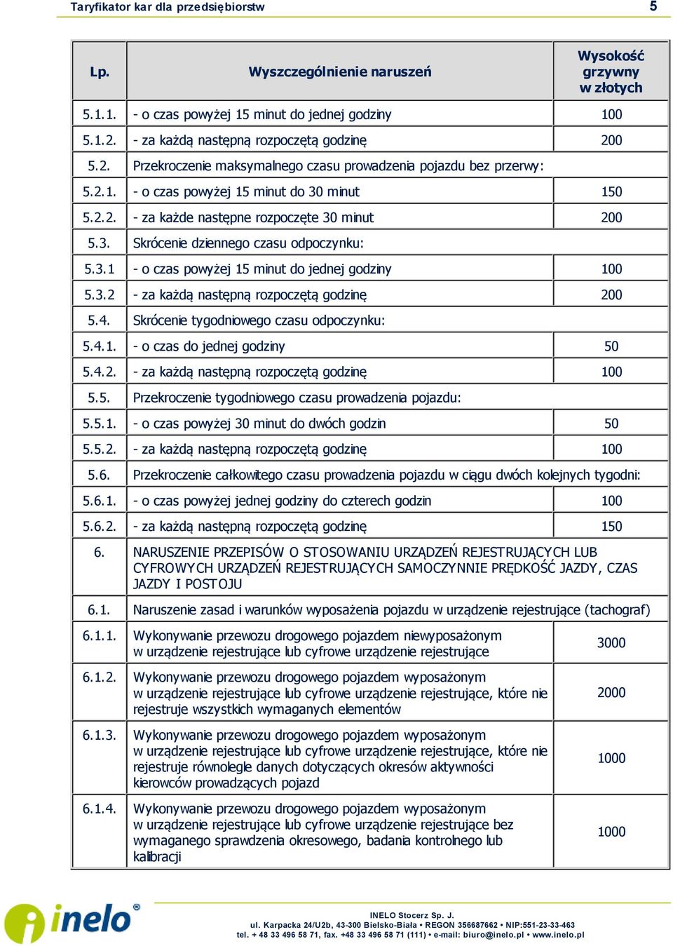 5.1. - o czas powyżej 30 minut do dwóch godzin 50 5.5.2. 5.6. Przekroczenie całkowitego czasu prowadzenia pojazdu w ciągu dwóch kolejnych tygodni: 5.6.1. - o czas powyżej jednej godziny do czterech godzin 5.