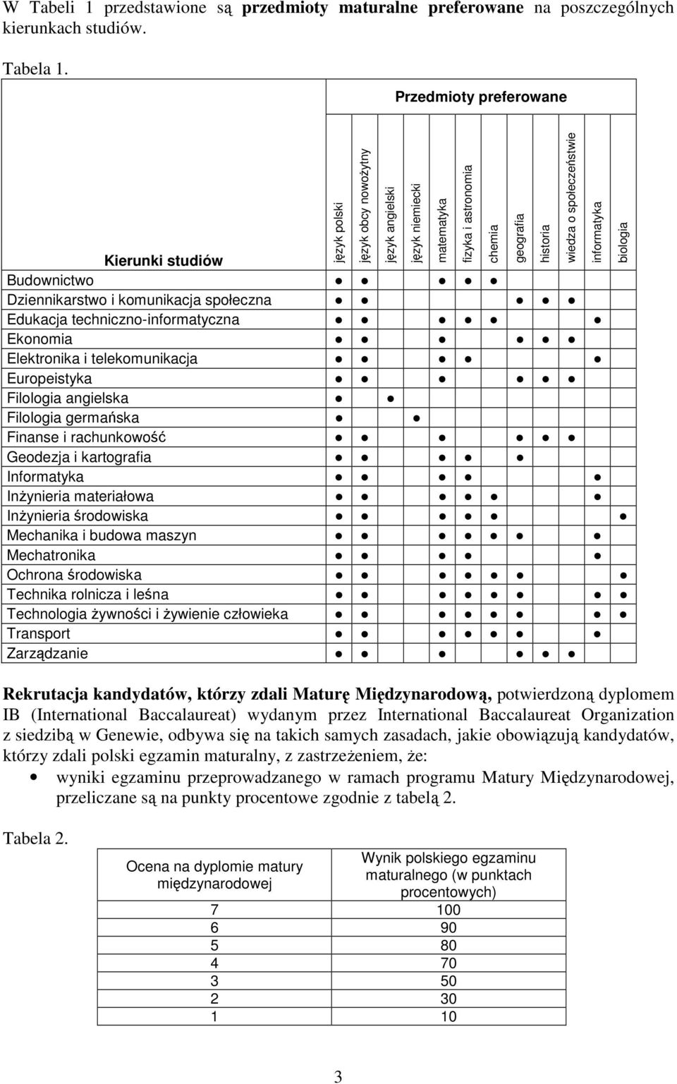 Filologia germańska Finanse i rachunkowość Geodezja i kartografia Informatyka Inżynieria materiałowa Inżynieria środowiska Mechanika i budowa maszyn Mechatronika Ochrona środowiska Technika rolnicza