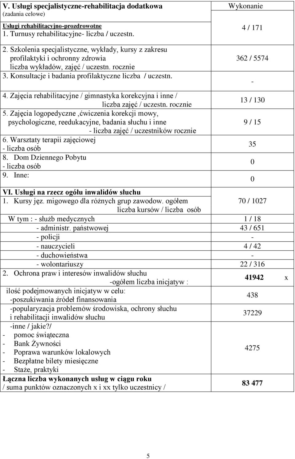 Wykonanie 4 / 171 362 / 5574-4. Zajęcia rehabilitacyjne / gimnastyka korekcyjna i inne / liczba zajęć / uczestn. rocznie 5.