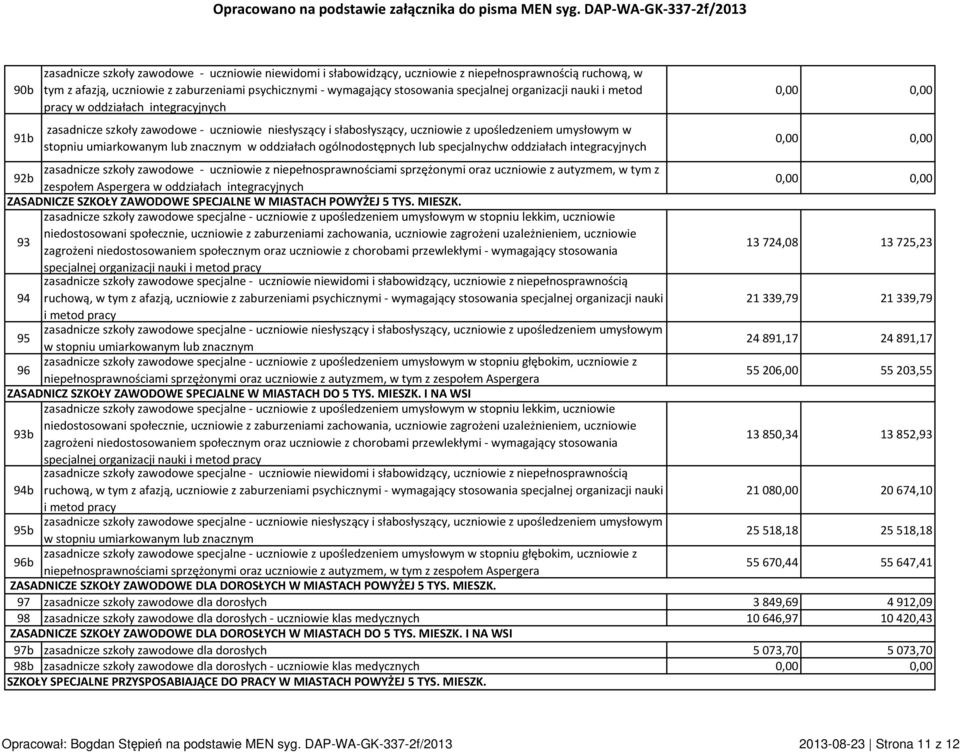 znacznym w oddziałach w oddziałach integracyjnych 92b zasadnicze szkoły zawodowe - uczniowie z niepełnosprawnościami sprzężonymi oraz uczniowie z autyzmem, w tym z zespołem Aspergera w oddziałach