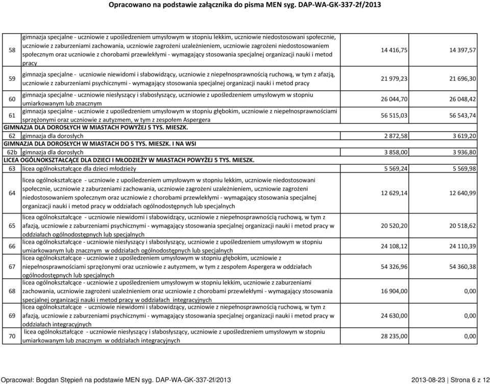 słabowidzący, uczniowie z niepełnosprawnością ruchową, w tym z afazją, uczniowie z zaburzeniami psychicznymi - wymagający stosowania specjalnej organizacji nauki i metod pracy 14 416,75 14 397,57 21