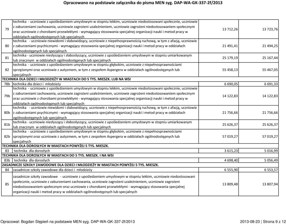 i słabowidzący, uczniowie z niepełnosprawnością ruchową, w tym z afazją, uczniowie z zaburzeniami psychicznymi - wymagający stosowania specjalnej organizacji nauki i metod pracy w oddziałach 21491,41