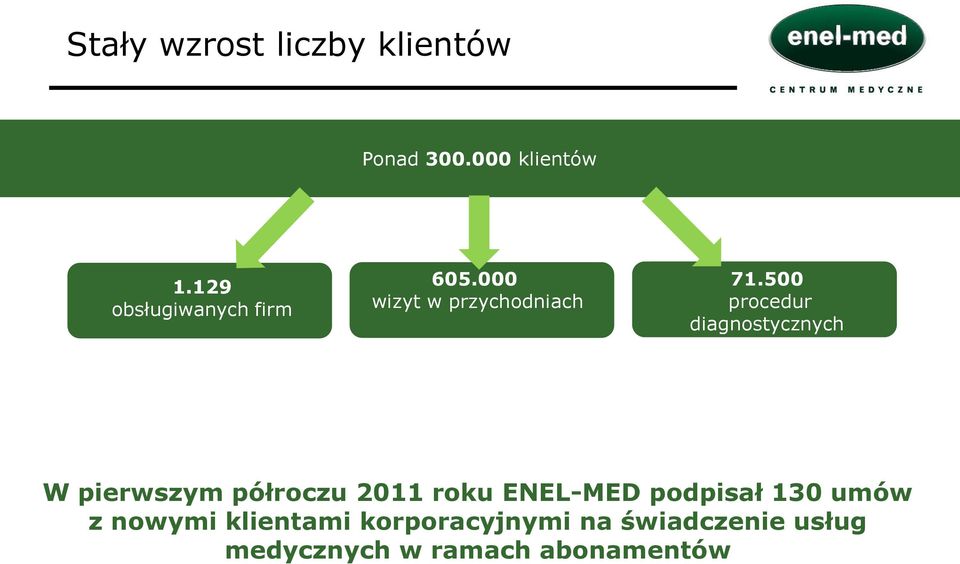 500 procedur diagnostycznych W pierwszym półroczu 2011 roku ENEL-MED