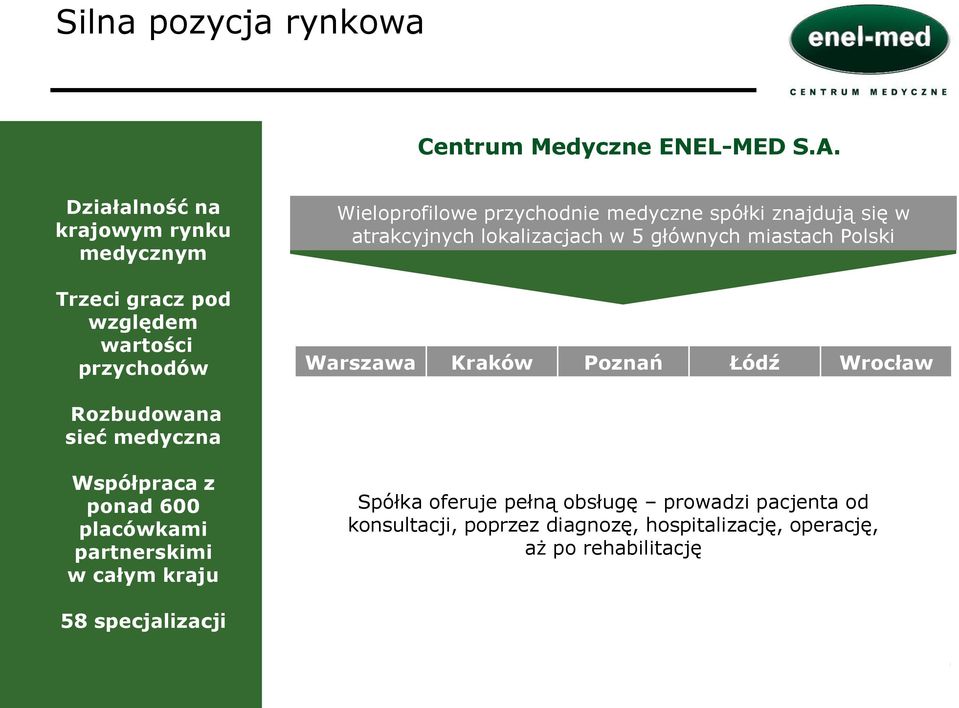 lokalizacjach w 5 głównych miastach Polski Warszawa Kraków Poznań Łódź Wrocław Rozbudowana sieć medyczna Współpraca z ponad 600 placówkami partnerskimi w