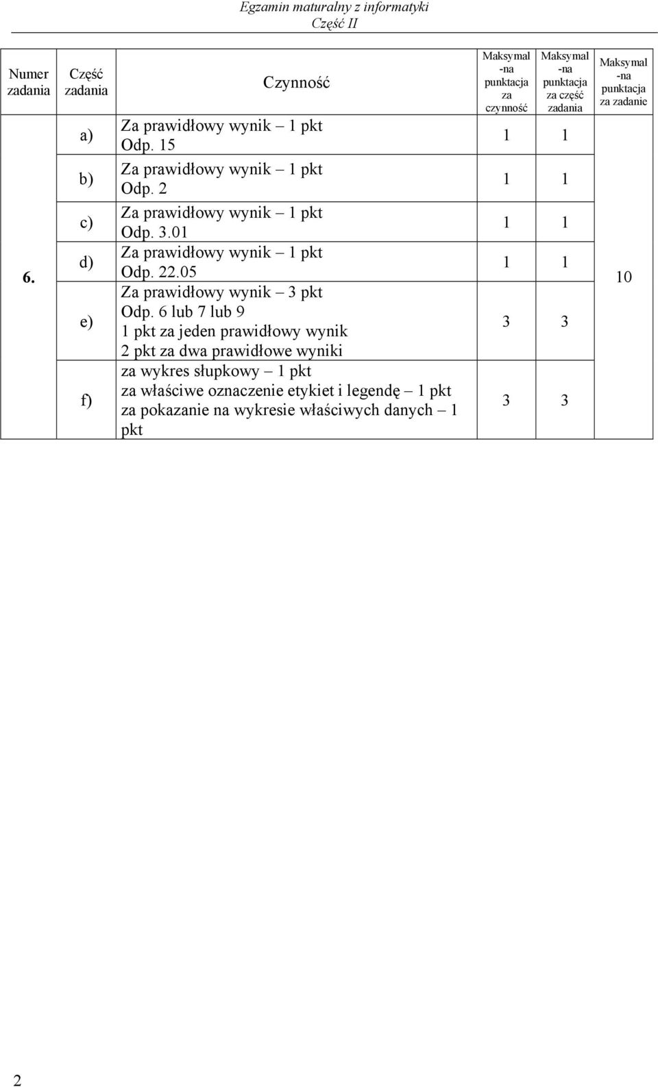 6 lub 7 lub 9 1 pkt za jeden prawidłowy wynik 2 pkt za dwa prawidłowe wyniki za wykres słupkowy 1 pkt za właściwe oznaczenie etykiet i