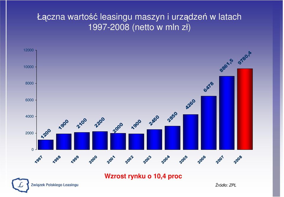 12000 10000 8000 6000 4000 2000 0 Łączna wartość leasingu maszyn