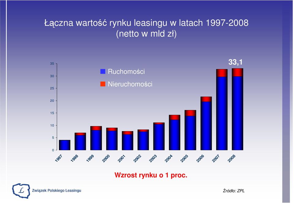 Nieruchomości 33,1 20 15 10 5 0 1997 1998 1999