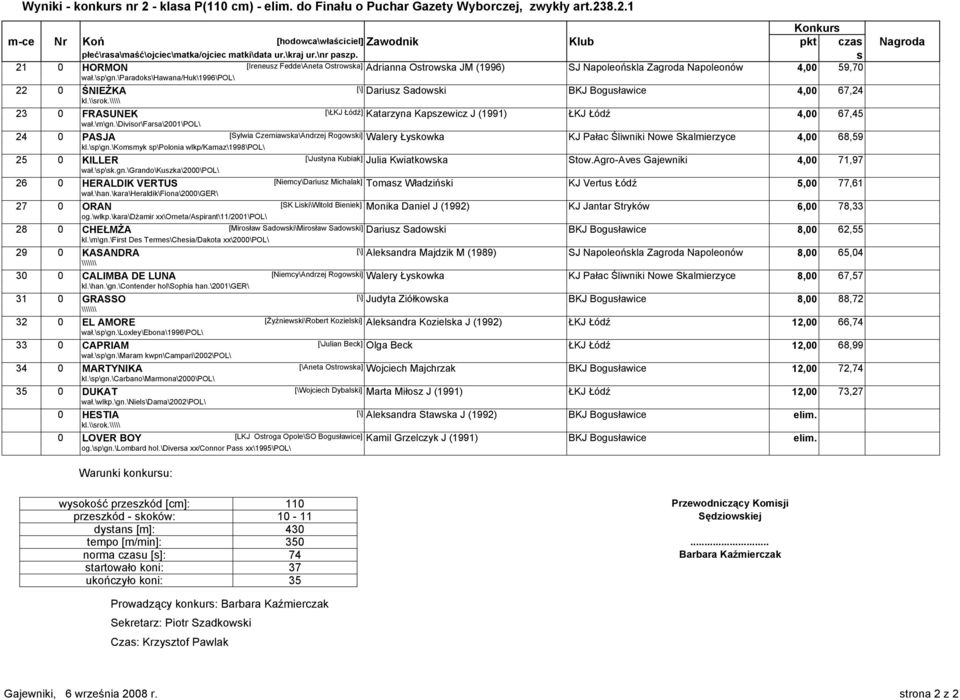 \paradoks\hawana/huk\1996\pol\ 22 0 ŚNIEŻKA [\] Dariusz Sadowski BKJ Bogusławice 4,00 67,24 kl.\\srok.\\\\\ 23 0 FRASUNEK [\ŁKJ Łódź] Katarzyna Kapszewicz J (1991) ŁKJ Łódź 4,00 67,45 wał.\m\gn.