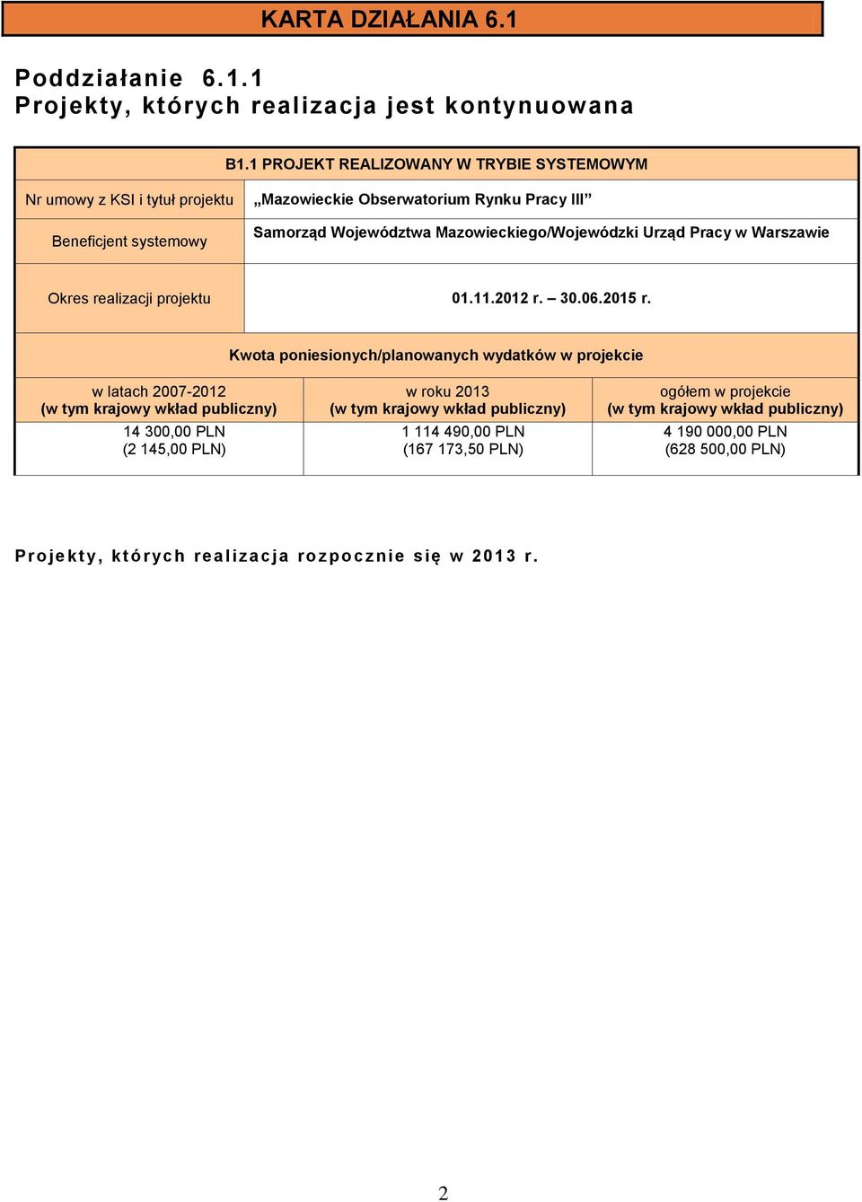 Samorząd Województwa Mazowieckiego/Wojewódzki Urząd Pracy w Warszawie Okres realizacji projektu 01.11.2012 r. 30.06.2015 r.