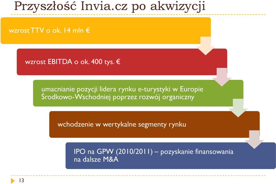 umacnianie pozycji lidera rynku e-turystyki w Europie