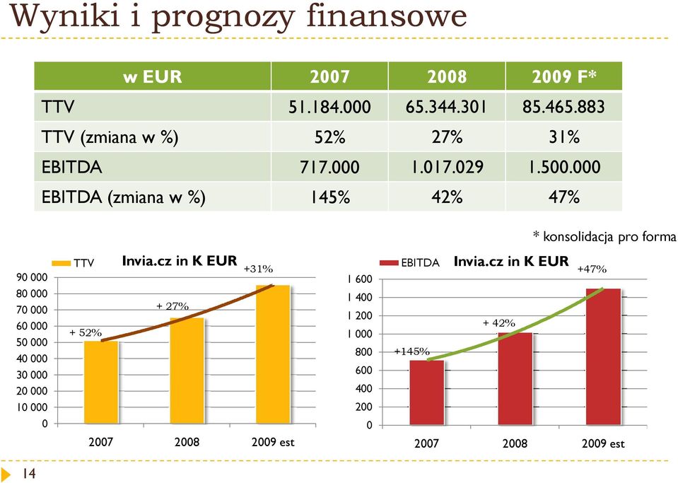 000 EBITDA (zmiana w %) 145% 42% 47% * konsolidacja pro forma 90 000 80 000 70 000 60 000 50 000 40 000 30