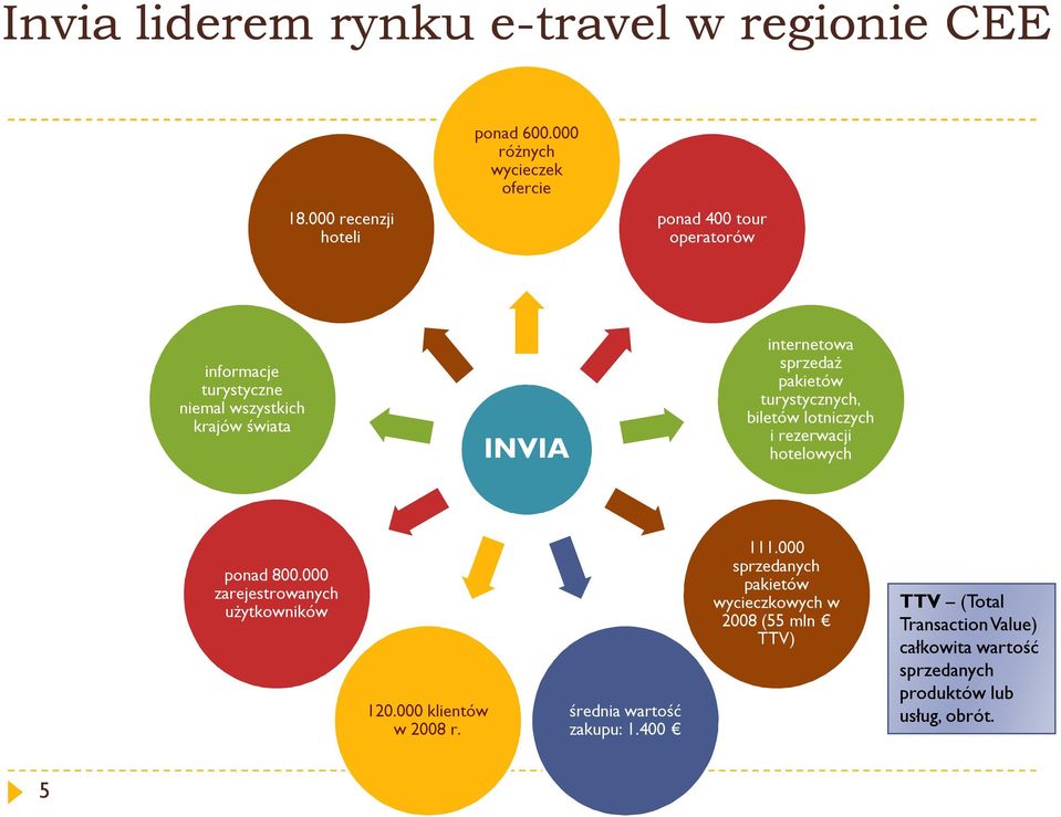 sprzedaż pakietów turystycznych, biletów lotniczych i rezerwacji hotelowych ponad 800.000 zarejestrowanych użytkowników 120.