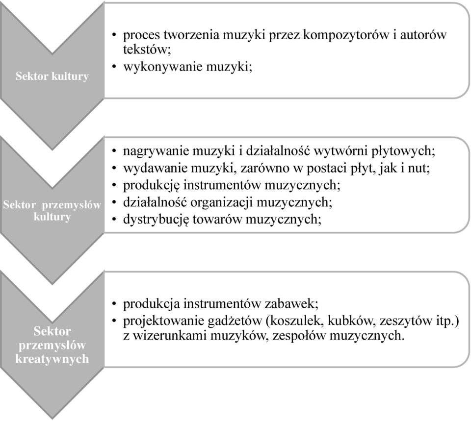 instrumentów muzycznych; działalność organizacji muzycznych; dystrybucję towarów muzycznych; Sektor przemysłów kreatywnych