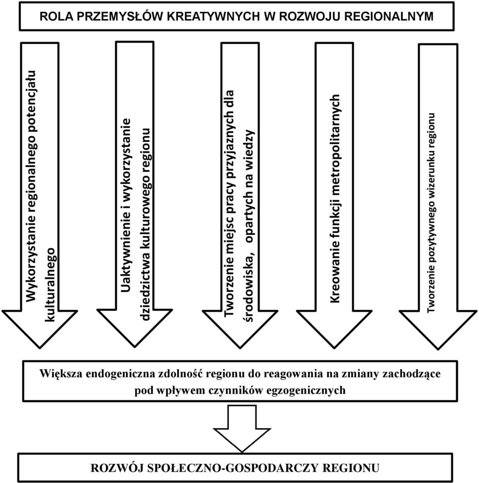 Tworzenie pozytywnego wizerunku regionu ROLA PRZEMYSŁÓW KREATYWNYCH W ROZWOJU REGIONALNYM Większa endogeniczna