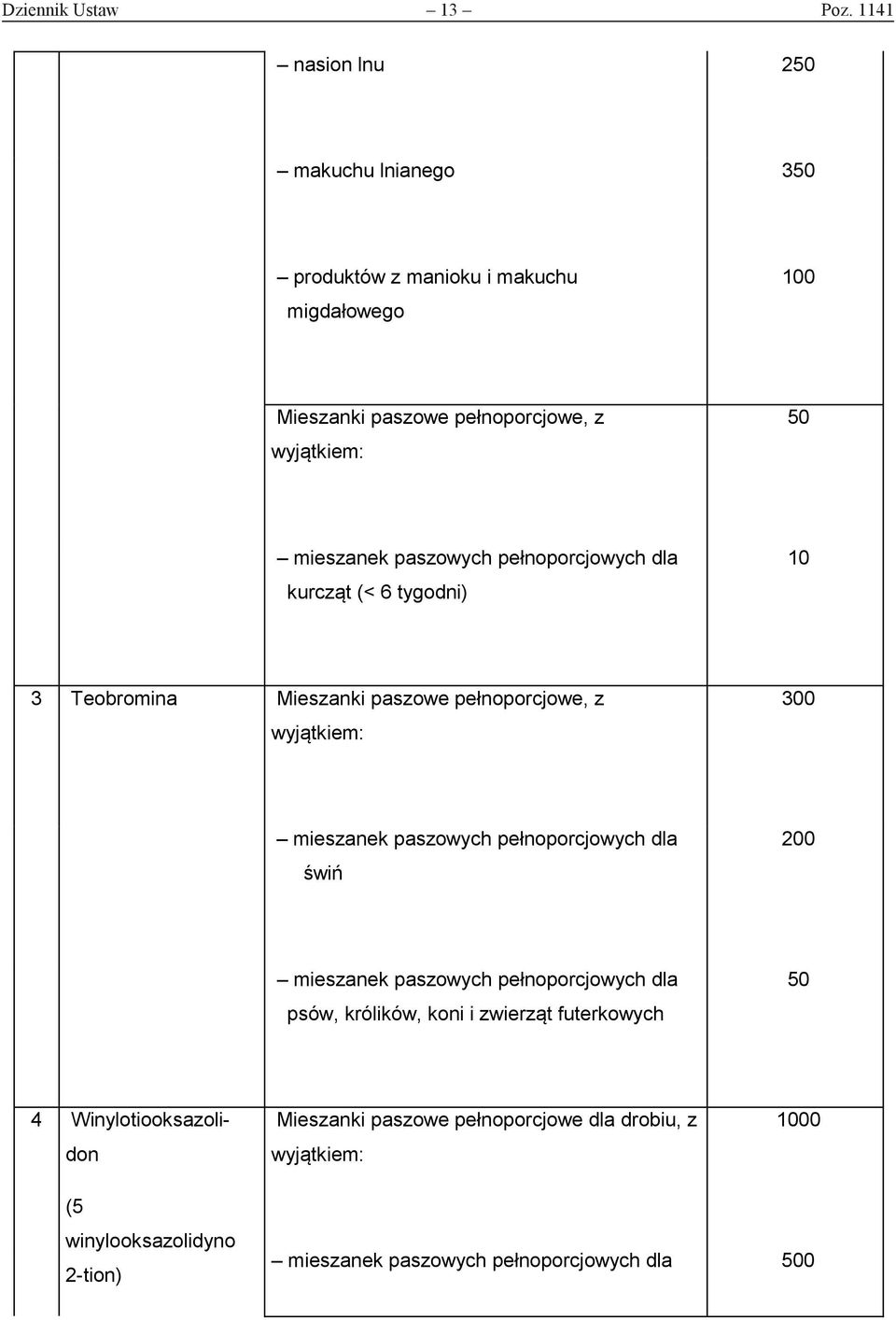 paszowych pełnoporcjowych dla kurcząt (< 6 tygodni) 10 3 Teobromina Mieszanki paszowe pełnoporcjowe, z 300 mieszanek paszowych