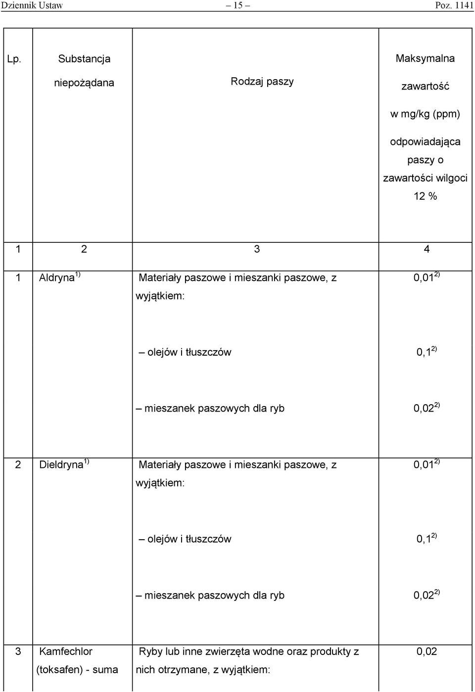 Aldryna 1) Materiały paszowe i mieszanki paszowe, z 0,01 2) olejów i tłuszczów 0,1 2) mieszanek paszowych dla ryb 0,02 2) 2