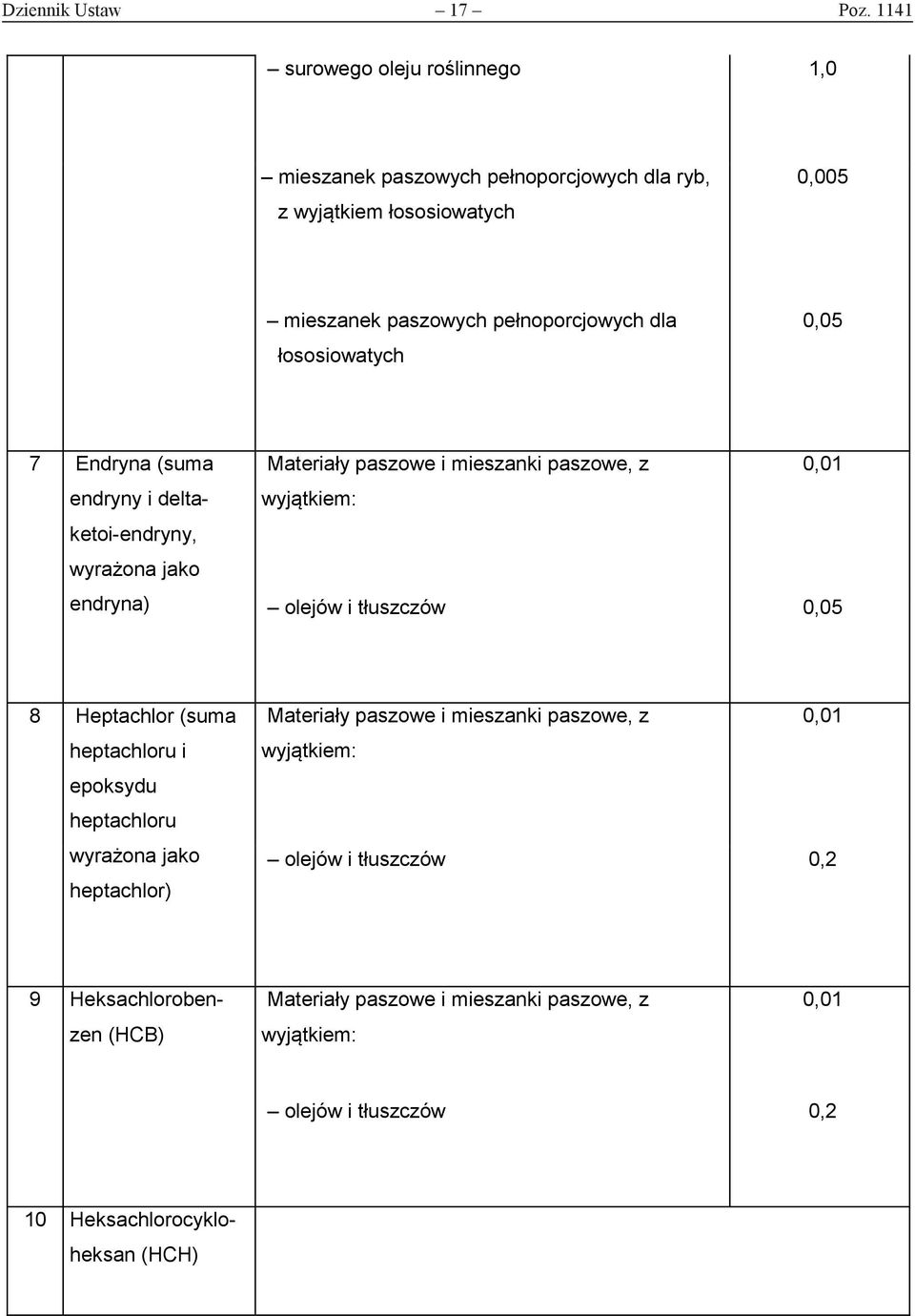 łososiowatych 0,05 7 Endryna (suma endryny i deltaketoi-endryny, wyrażona jako endryna) Materiały paszowe i mieszanki paszowe, z 0,01 olejów i