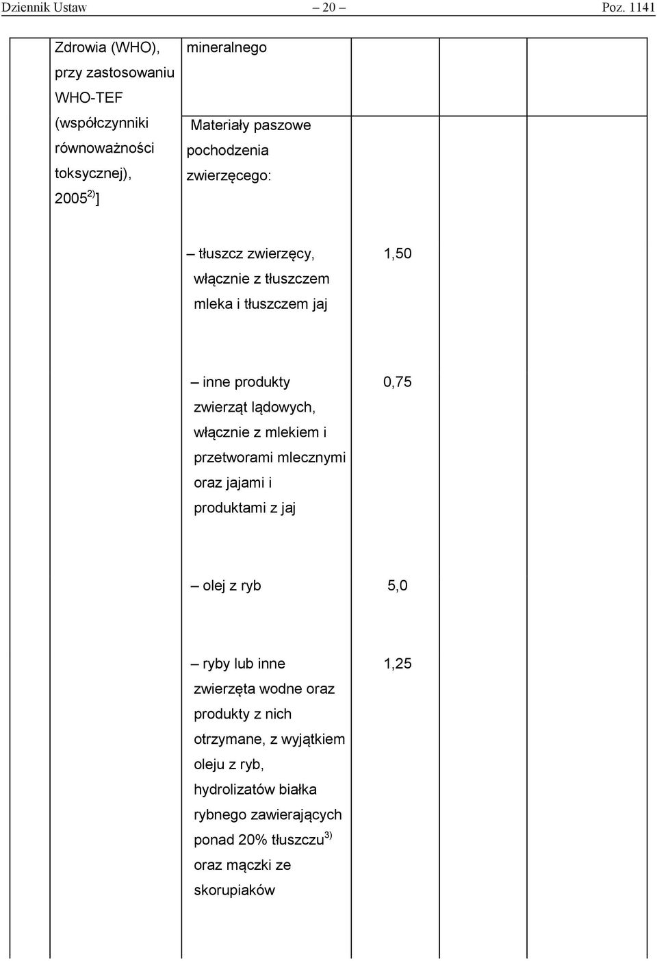 pochodzenia zwierzęcego: tłuszcz zwierzęcy, włącznie z tłuszczem mleka i tłuszczem jaj 1,50 inne produkty zwierząt lądowych, włącznie z