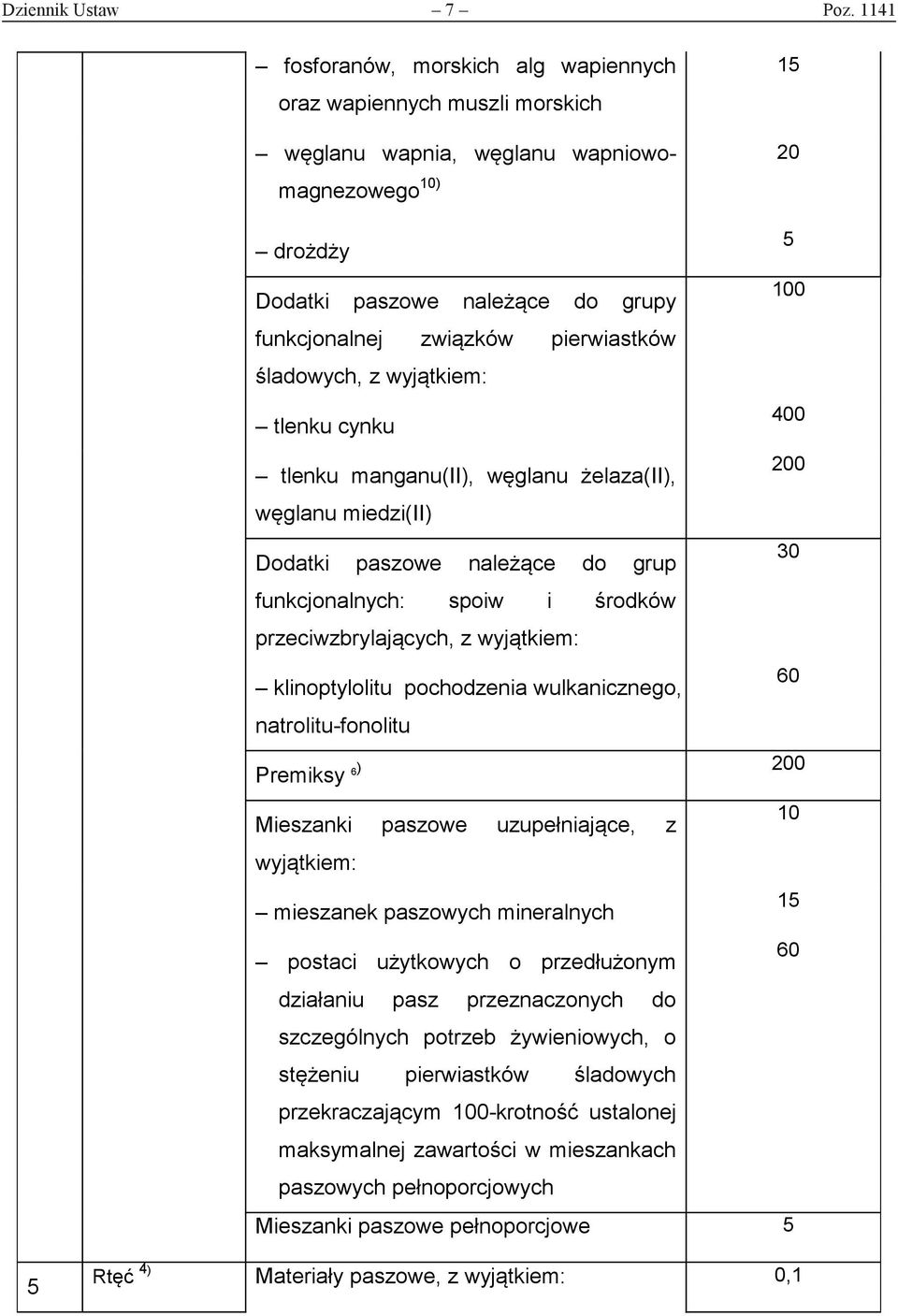 pierwiastków śladowych, z tlenku cynku 400 tlenku manganu(ii), węglanu żelaza(ii), 200 węglanu miedzi(ii) Dodatki paszowe należące do grup 30 funkcjonalnych: spoiw i środków przeciwzbrylających, z