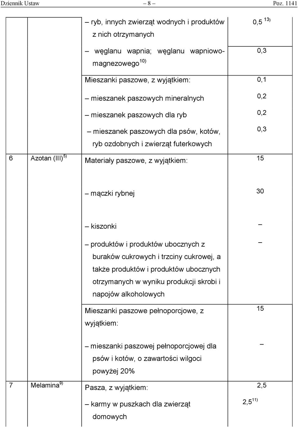 mieszanek paszowych dla ryb 0,2 mieszanek paszowych dla psów, kotów, ryb ozdobnych i zwierząt futerkowych 0,3 6 Azotan (III) 5) Materiały paszowe, z 15 mączki rybnej 30 kiszonki produktów