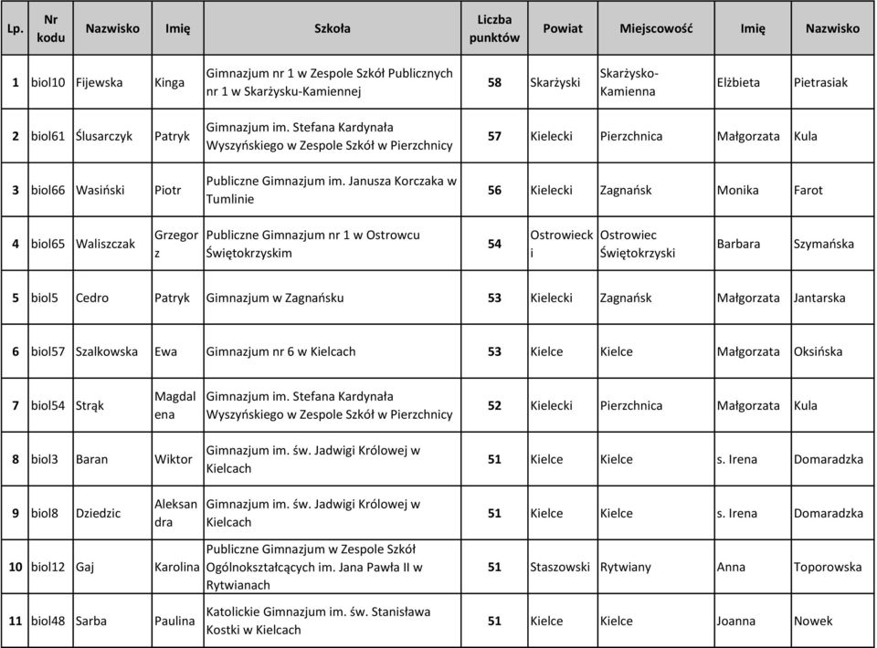 Jnus Korck w Tumlinie 57 Kielec Pierchnic Młgort Kul 56 Kielec Zgnńsk Monik Frot 4 biol65 Wlisck Gregor Publicne Gimnjum nr 1 w Ostrowcu Świętokrysm 54 Ostrowieck i Ostrowiec Świętokrys Brbr Symńsk 5