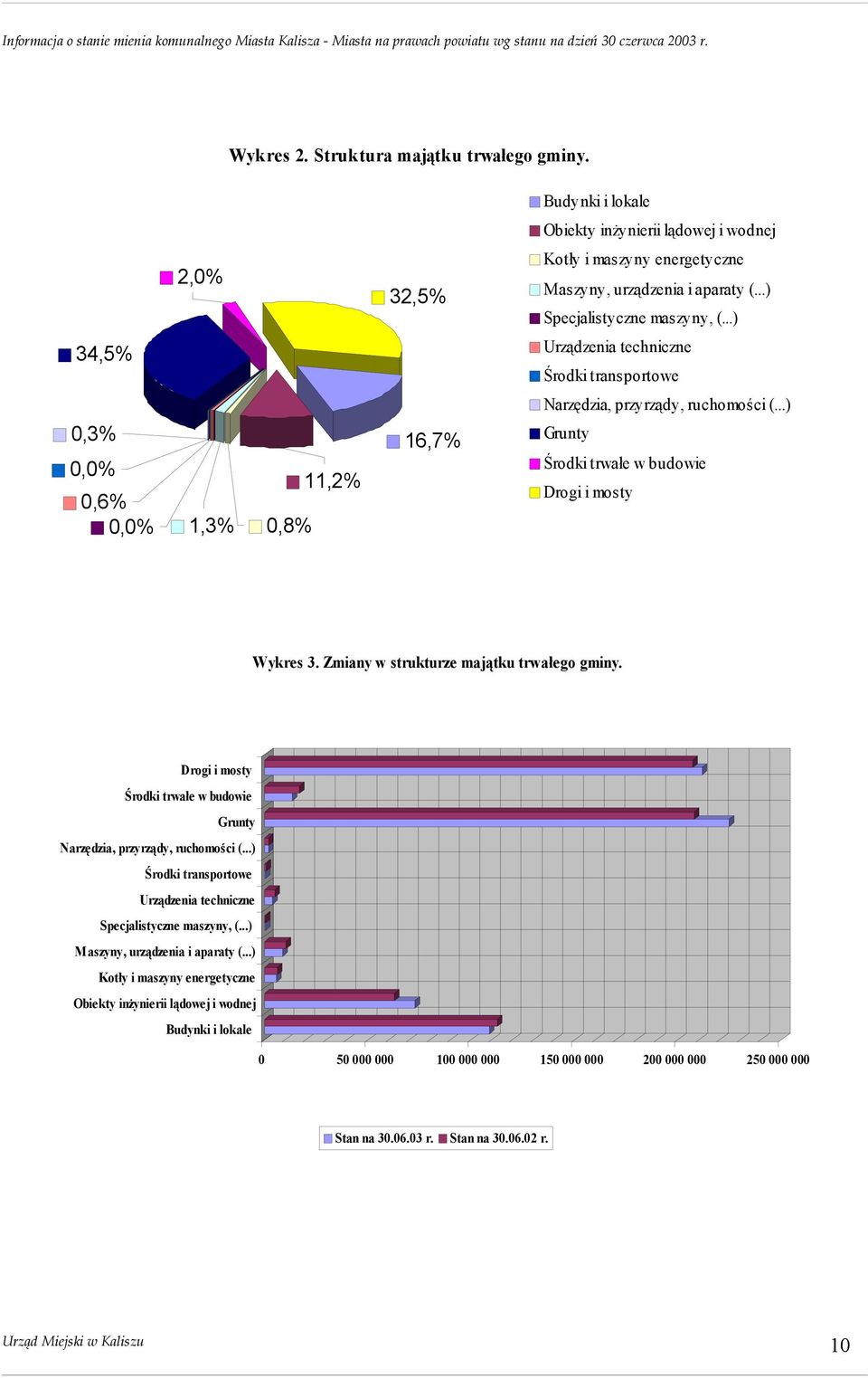 ..) Specjalistyczne maszyny, (...) Urządzenia techniczne Środki transportowe Narzędzia, przyrządy, ruchomości (...) Grunty Środki trwałe w budowie Drogi i mosty Wykres 3.