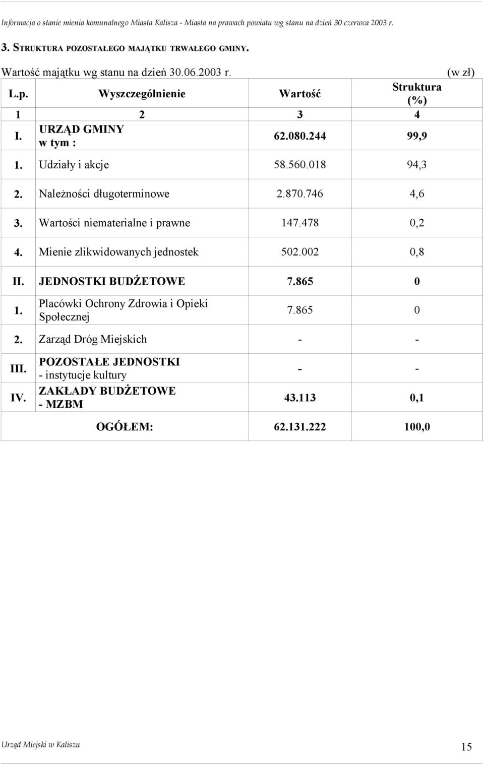 Wartości niematerialne i prawne 147.478 0,2 4. Mienie zlikwidowanych jednostek 502.002 0,8 II. JEDNOSTKI BUDŻETOWE 7.865 0 1.