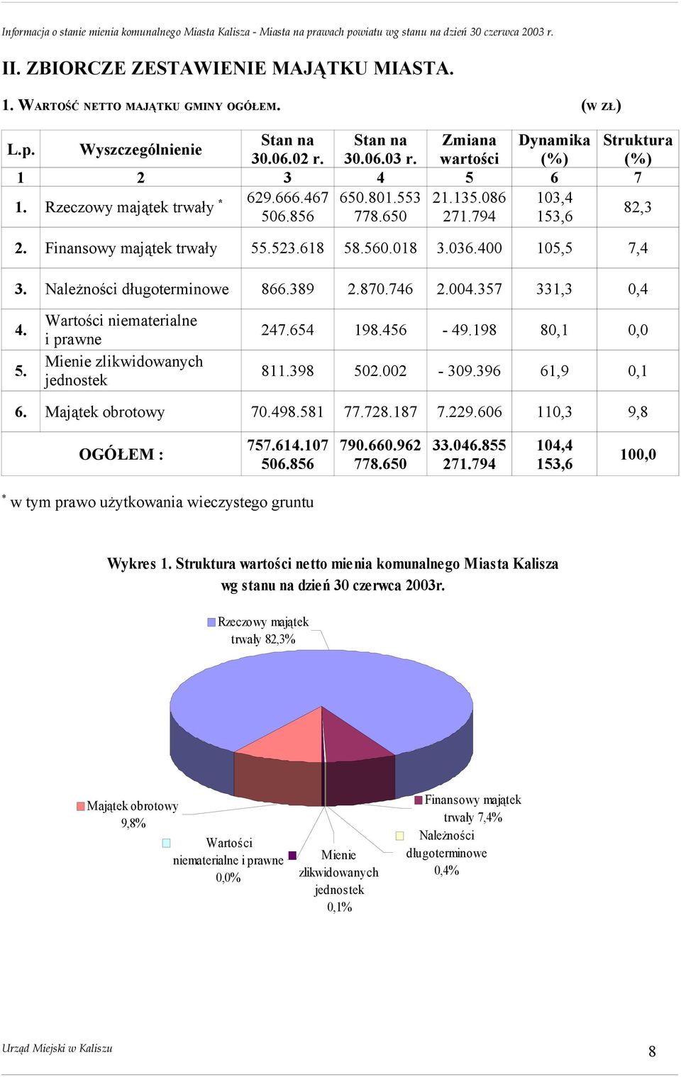 400 105,5 7,4 3. Należności długoterminowe 866.389 2.870.746 2.004.357 331,3 0,4 4. 5. Wartości niematerialne i prawne Mienie zlikwidowanych jednostek 247.654 198.456-49.198 80,1 0,0 811.398 502.