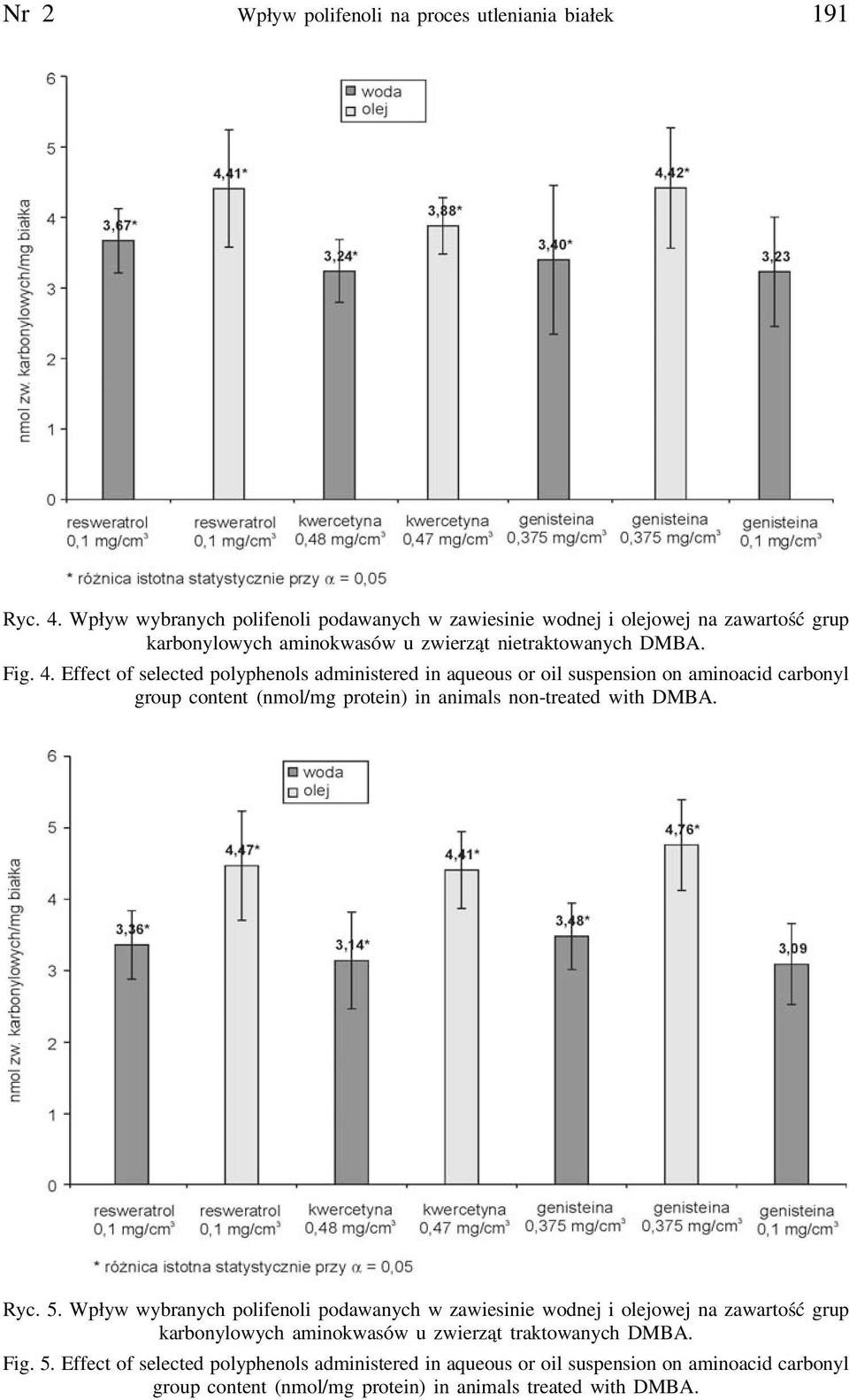 Effect of selected polyphenols administered in aqueous or oil suspension on aminoacid carbonyl group content (nmol/mg protein) in animals non-treated with DMBA. Ryc. 5.
