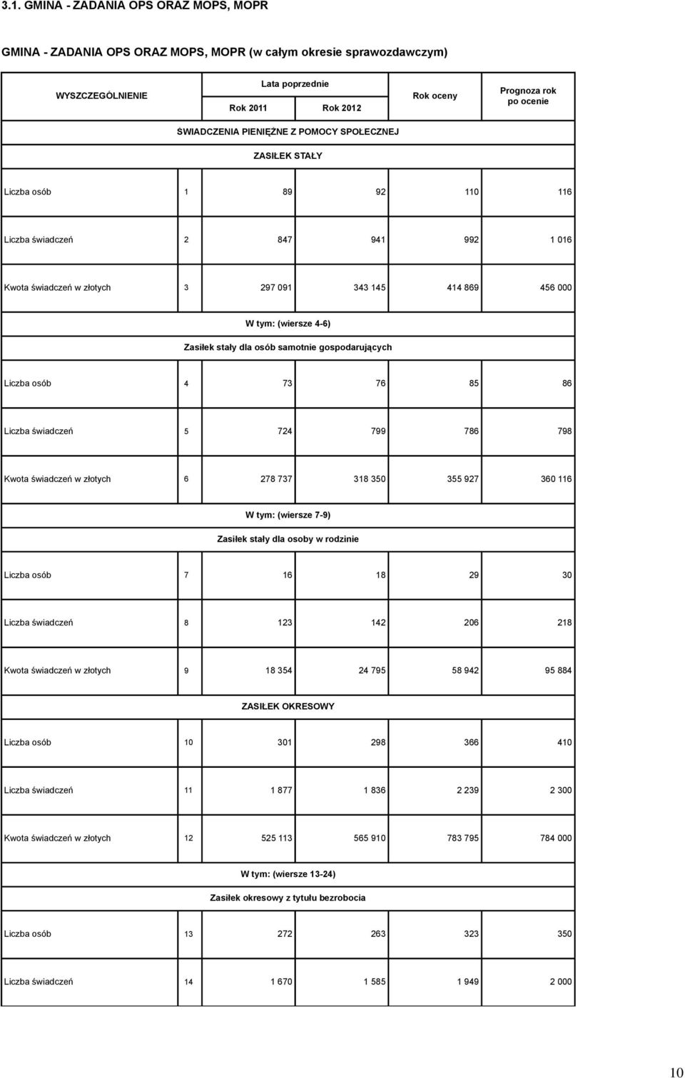 7 76 85 86 Liczba świadczeń 5 724 799 786 798 Kwota świadczeń w złotych 6 278 77 18 50 55 927 60 116 (wiersze 7-9) Zasiłek stały dla osoby w rodzinie Liczba osób 7 16 18 29 0 Liczba świadczeń 8 12