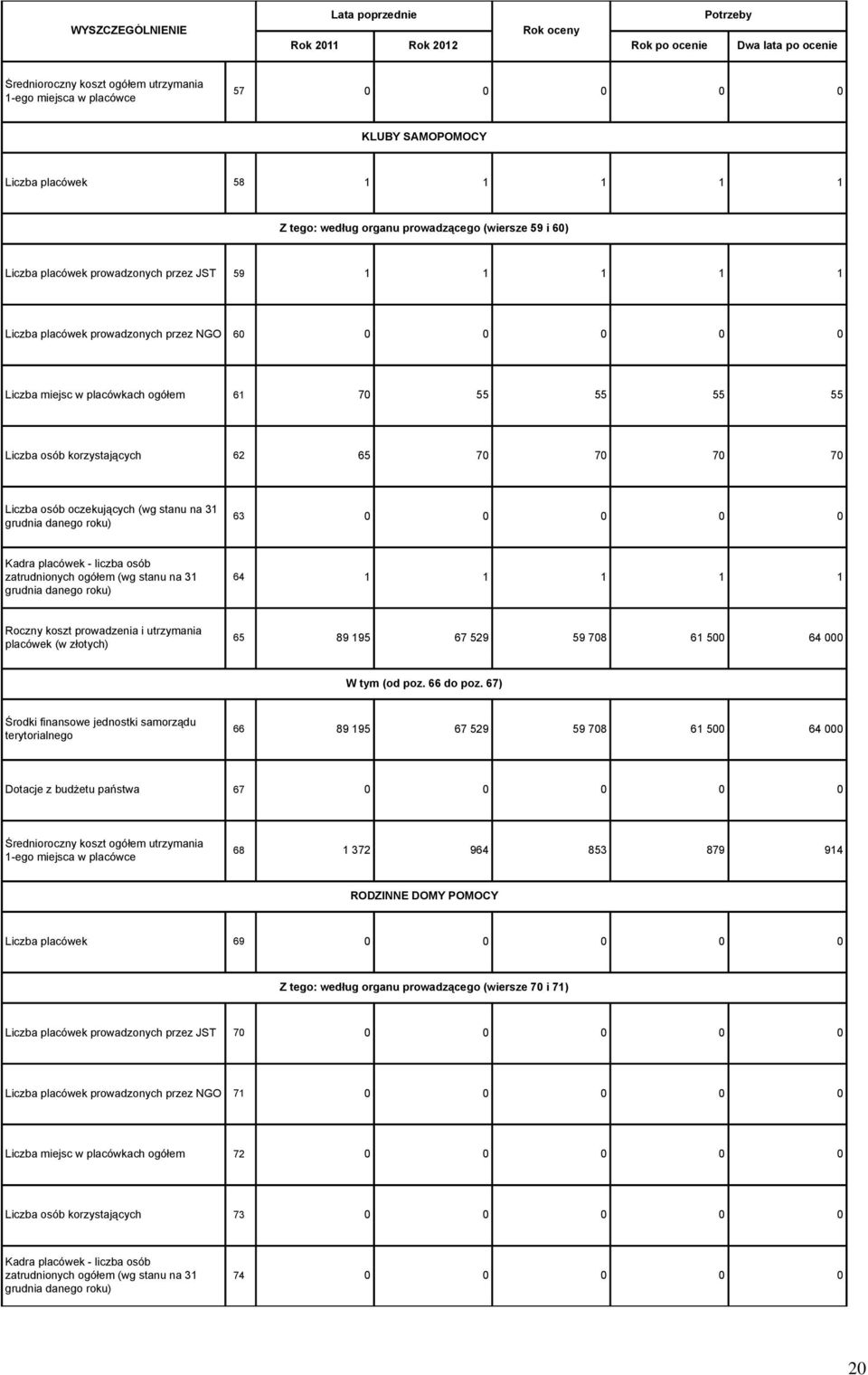 70 70 Liczba osób oczekujących (wg stanu na 1 6 0 0 0 0 0 Kadra placówek - liczba osób zatrudnionych ogółem (wg stanu na 1 64 1 1 1 1 1 Roczny koszt prowadzenia i utrzymania placówek (w złotych) 65