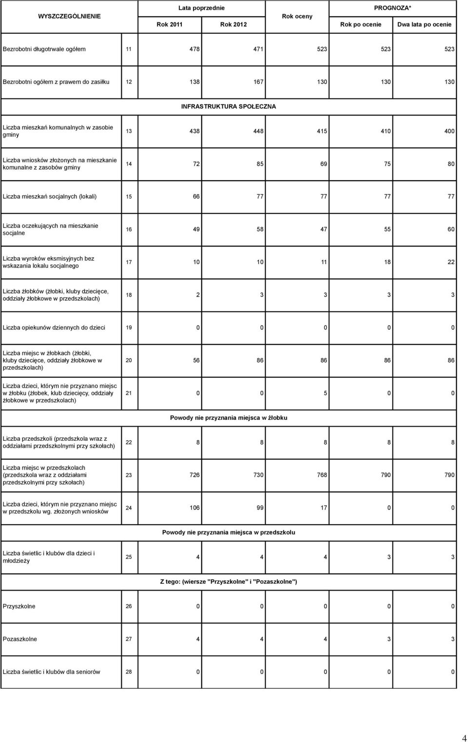 socjalne 16 49 58 47 55 60 Liczba wyroków eksmisyjnych bez wskazania lokalu socjalnego 17 10 10 11 18 22 Liczba żłobków (żłobki, kluby dziecięce, oddziały żłobkowe w przedszkolach) 18 2 Liczba