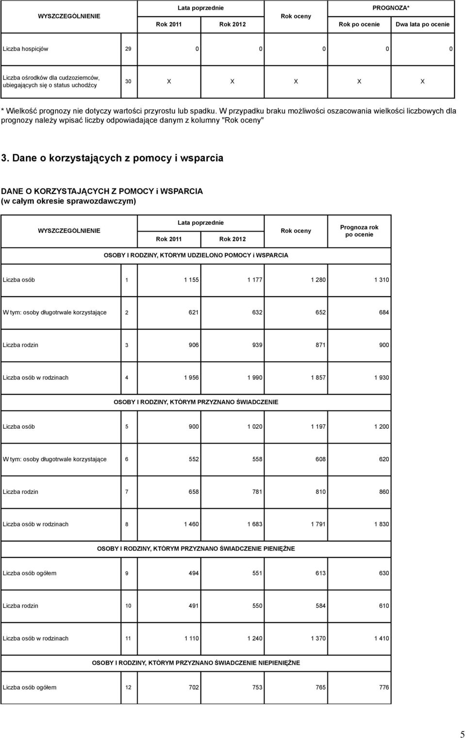 Dane o korzystających z pomocy i wsparcia DANE O KORZYSTAJĄCYCH Z POMOCY i WSPARCIA (w całym okresie sprawozdawczym) WYSZCZEGÓLNIENIE Prognoza rok po ocenie OSOBY I RODZINY, KTÓRYM UDZIELONO POMOCY i