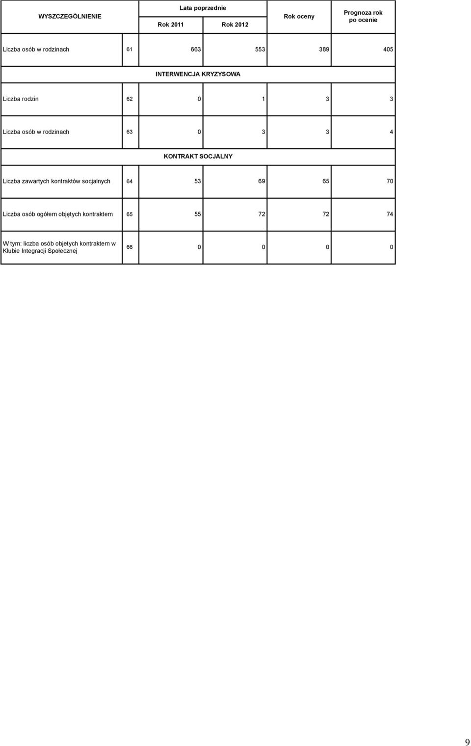 Liczba zawartych kontraktów socjalnych 64 5 69 65 70 Liczba osób ogółem objętych