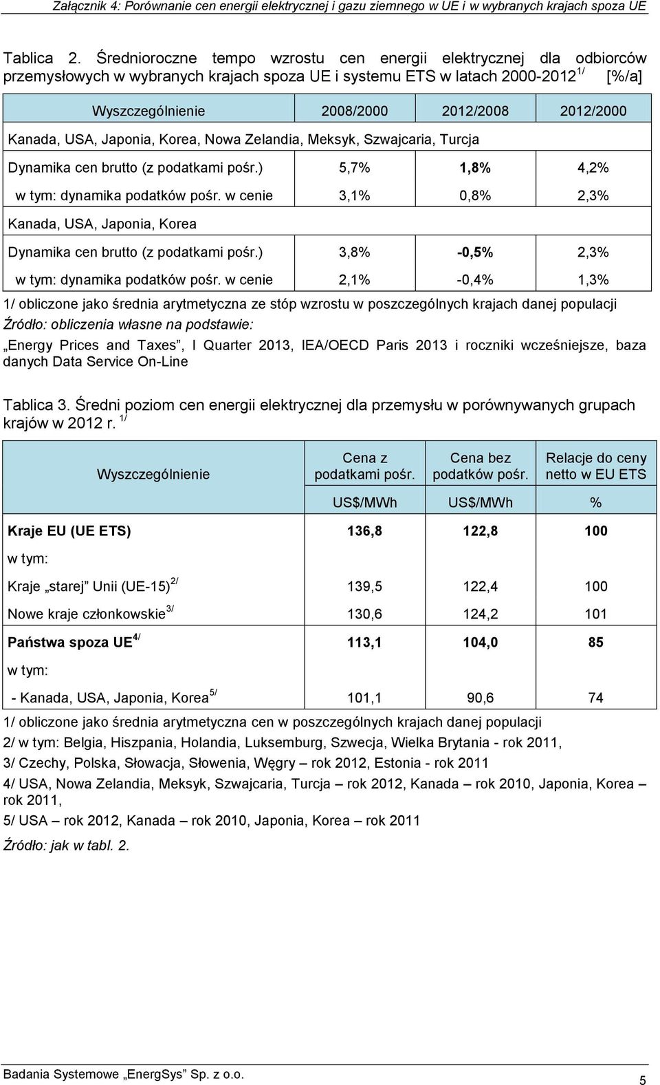 Kanada, USA, Japonia, Korea, Nowa Zelandia, Meksyk, Szwajcaria, Turcja Dynamika cen brutto (z podatkami pośr.) 5,7% 1,8% 4,2% w tym: dynamika podatków pośr.