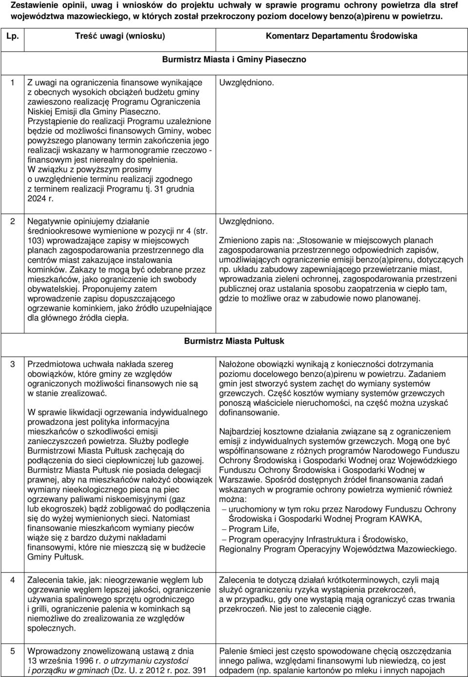 Treść uwagi (wniosku) Komentarz Departamentu Środowiska Burmistrz Miasta i Gminy Piaseczno 1 Z uwagi na ograniczenia finansowe wynikające z obecnych wysokich obciążeń budżetu gminy zawieszono