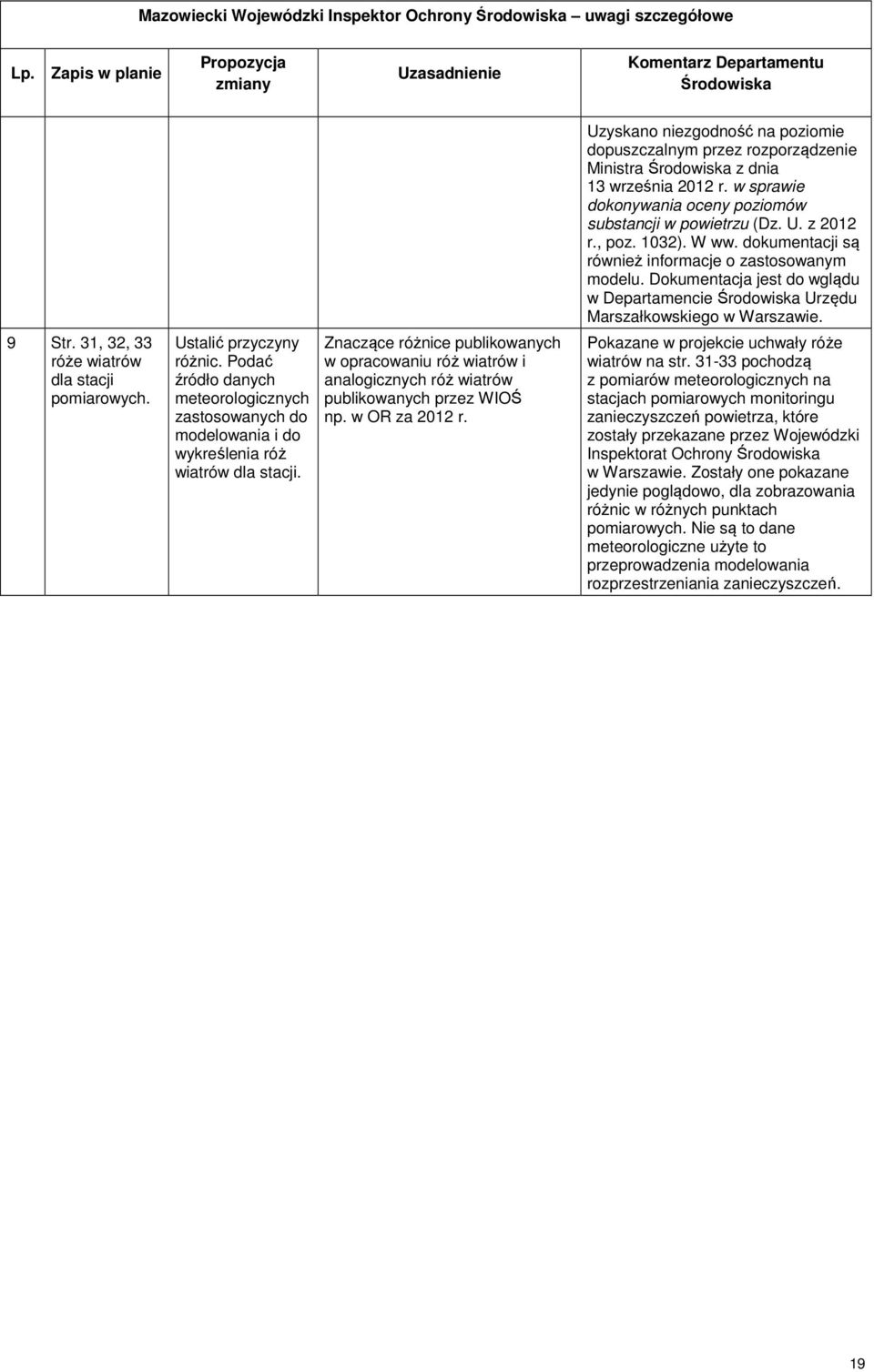 w sprawie dokonywania oceny poziomów substancji w powietrzu (Dz. U. z 2012 r., poz. 1032). W ww. dokumentacji są również informacje o zastosowanym modelu.