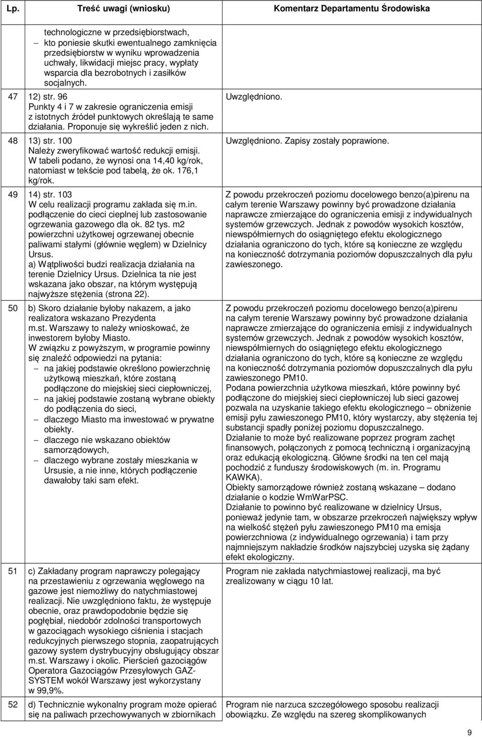 100 Należy zweryfikować wartość redukcji emisji. W tabeli podano, że wynosi ona 14,40 kg/rok, natomiast w tekście pod tabelą, że ok. 176,1 kg/rok. 49 14) str.