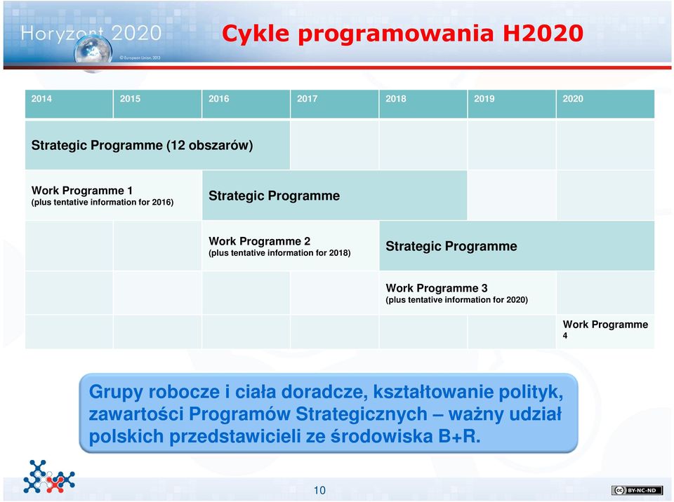 Strategic Programme Work Programme 3 (plus tentative information for 2020) Work Programme 4 Grupy robocze i ciała