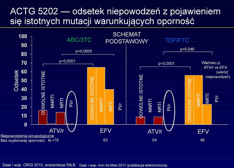 NRTI PI/r DOWOLNE ISTOTNE NNRTI Wartości p: ATV/r vs EFV (wśród niepowodzeń) NRTI PI/r ATV/r EFV ATV/r Niepowodzenia wirusologiczne