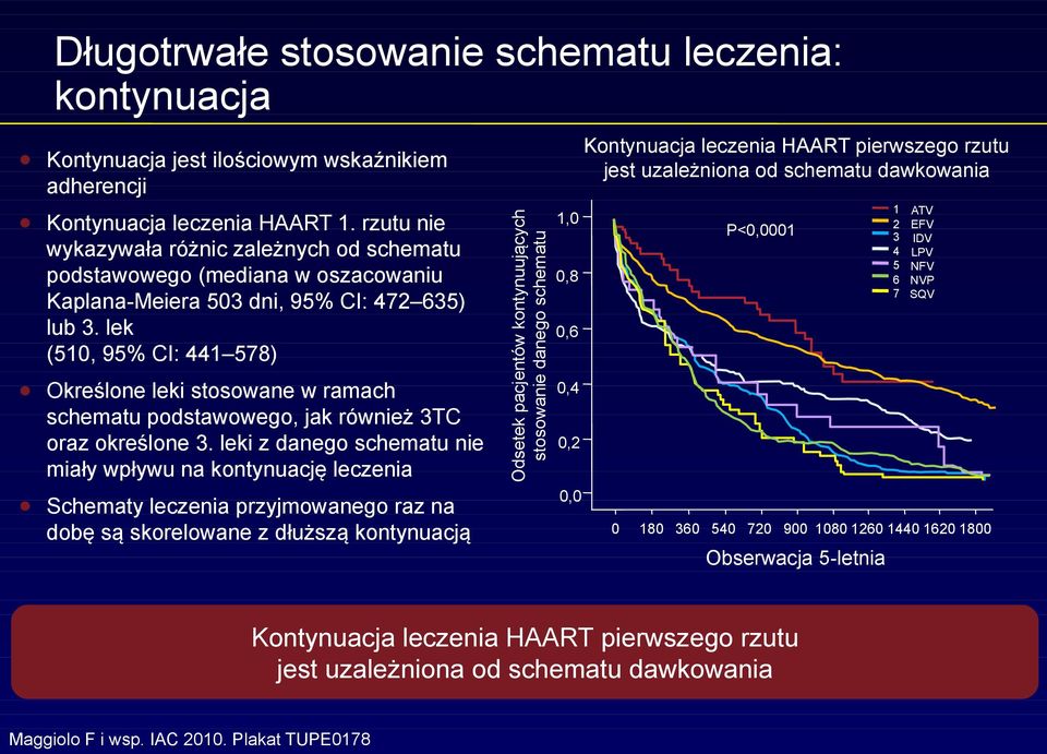 lek (510, 95% CI: 441 578) Określone leki stosowane w ramach schematu podstawowego, jak również 3TC oraz określone 3.