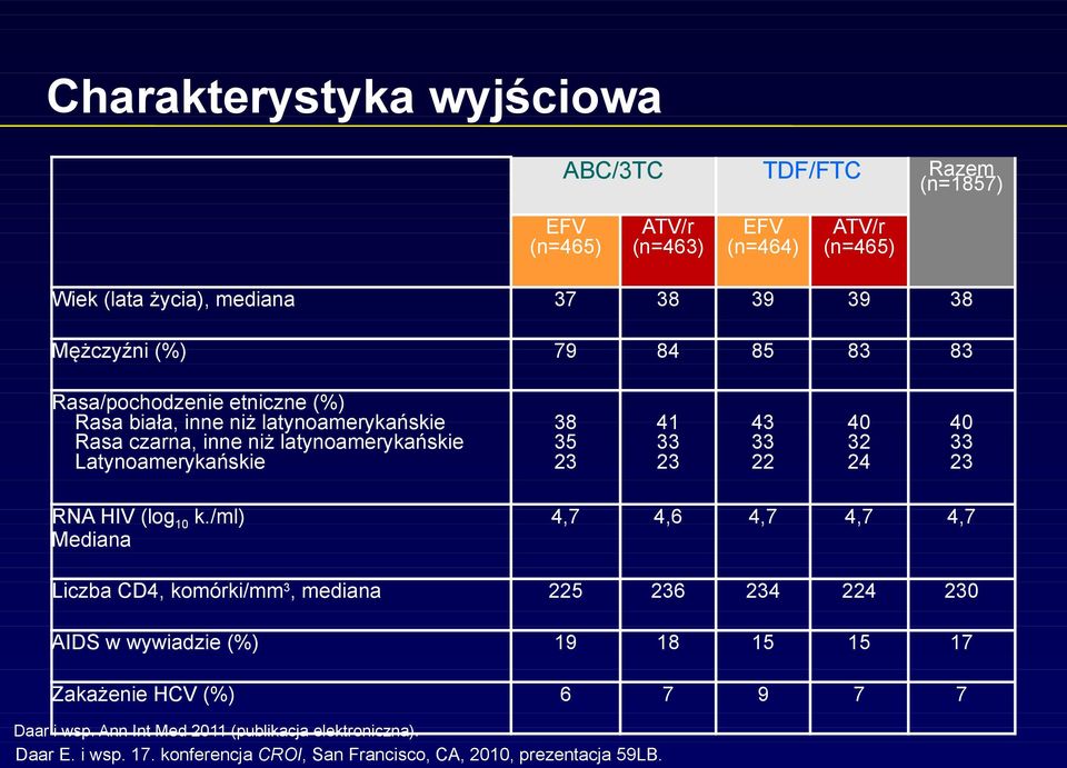 43 33 22 40 32 24 40 33 23 RNA HIV (log 10 k.