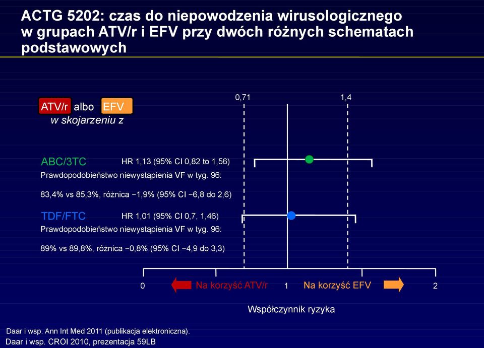 96: 83,4% vs 85,3%, różnica 1,9% (95% CI 6,8 do 2,6) HR 1,01 (95% CI 0,7, 1,46) Prawdopodobieństwo niewystąpienia VF w tyg.